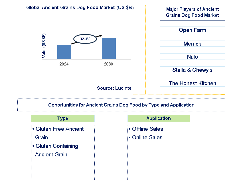 Ancient Grains Dog Food Trends and Forecast